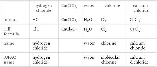  | hydrogen chloride | Ca(ClO)2 | water | chlorine | calcium chloride formula | HCl | Ca(ClO)2 | H_2O | Cl_2 | CaCl_2 Hill formula | ClH | CaCl2O2 | H_2O | Cl_2 | CaCl_2 name | hydrogen chloride | | water | chlorine | calcium chloride IUPAC name | hydrogen chloride | | water | molecular chlorine | calcium dichloride