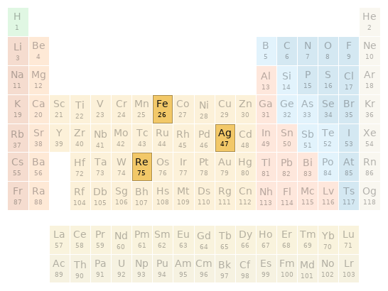 Periodic table location