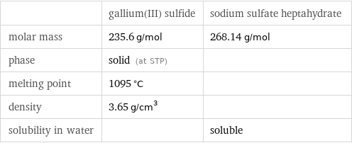  | gallium(III) sulfide | sodium sulfate heptahydrate molar mass | 235.6 g/mol | 268.14 g/mol phase | solid (at STP) |  melting point | 1095 °C |  density | 3.65 g/cm^3 |  solubility in water | | soluble