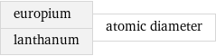 europium lanthanum | atomic diameter