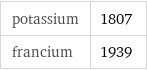 potassium | 1807 francium | 1939