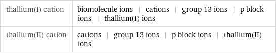 thallium(I) cation | biomolecule ions | cations | group 13 ions | p block ions | thallium(I) ions thallium(II) cation | cations | group 13 ions | p block ions | thallium(II) ions