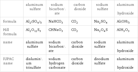  | aluminum sulfate | sodium bicarbonate | carbon dioxide | sodium sulfate | aluminum hydroxide formula | Al_2(SO_4)_3 | NaHCO_3 | CO_2 | Na_2SO_4 | Al(OH)_3 Hill formula | Al_2O_12S_3 | CHNaO_3 | CO_2 | Na_2O_4S | AlH_3O_3 name | aluminum sulfate | sodium bicarbonate | carbon dioxide | sodium sulfate | aluminum hydroxide IUPAC name | dialuminum trisulfate | sodium hydrogen carbonate | carbon dioxide | disodium sulfate | aluminum hydroxide
