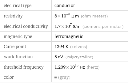 electrical type | conductor resistivity | 6×10^-8 Ω m (ohm meters) electrical conductivity | 1.7×10^7 S/m (siemens per meter) magnetic type | ferromagnetic Curie point | 1394 K (kelvins) work function | 5 eV (Polycrystalline) threshold frequency | 1.209×10^15 Hz (hertz) color | (gray)