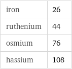 iron | 26 ruthenium | 44 osmium | 76 hassium | 108