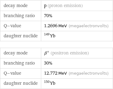decay mode | p (proton emission) branching ratio | 70% Q-value | 1.2696 MeV (megaelectronvolts) daughter nuclide | Yb-149 decay mode | β^+ (positron emission) branching ratio | 30% Q-value | 12.772 MeV (megaelectronvolts) daughter nuclide | Yb-150