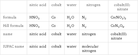  | nitric acid | cobalt | water | nitrogen | cobalt(III) nitrate formula | HNO_3 | Co | H_2O | N_2 | Co(NO_3)_3 Hill formula | HNO_3 | Co | H_2O | N_2 | CoN_3O_9 name | nitric acid | cobalt | water | nitrogen | cobalt(III) nitrate IUPAC name | nitric acid | cobalt | water | molecular nitrogen | 