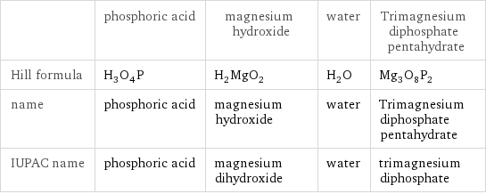  | phosphoric acid | magnesium hydroxide | water | Trimagnesium diphosphate pentahydrate Hill formula | H_3O_4P | H_2MgO_2 | H_2O | Mg_3O_8P_2 name | phosphoric acid | magnesium hydroxide | water | Trimagnesium diphosphate pentahydrate IUPAC name | phosphoric acid | magnesium dihydroxide | water | trimagnesium diphosphate