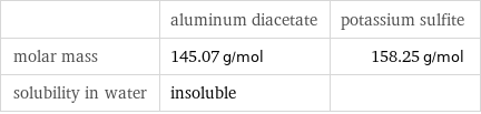  | aluminum diacetate | potassium sulfite molar mass | 145.07 g/mol | 158.25 g/mol solubility in water | insoluble | 