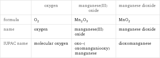  | oxygen | manganese(III) oxide | manganese dioxide formula | O_2 | Mn_2O_3 | MnO_2 name | oxygen | manganese(III) oxide | manganese dioxide IUPAC name | molecular oxygen | oxo-(oxomanganiooxy)manganese | dioxomanganese