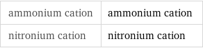 ammonium cation | ammonium cation nitronium cation | nitronium cation