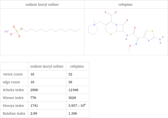  | sodium lauryl sulfate | cefepime vertex count | 18 | 32 edge count | 16 | 38 Schultz index | 2900 | 12948 Wiener index | 776 | 3029 Hosoya index | 1741 | 3.957×10^6 Balaban index | 2.99 | 1.396