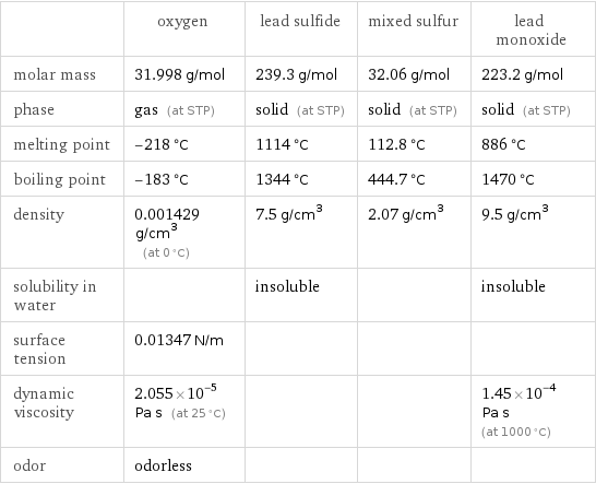  | oxygen | lead sulfide | mixed sulfur | lead monoxide molar mass | 31.998 g/mol | 239.3 g/mol | 32.06 g/mol | 223.2 g/mol phase | gas (at STP) | solid (at STP) | solid (at STP) | solid (at STP) melting point | -218 °C | 1114 °C | 112.8 °C | 886 °C boiling point | -183 °C | 1344 °C | 444.7 °C | 1470 °C density | 0.001429 g/cm^3 (at 0 °C) | 7.5 g/cm^3 | 2.07 g/cm^3 | 9.5 g/cm^3 solubility in water | | insoluble | | insoluble surface tension | 0.01347 N/m | | |  dynamic viscosity | 2.055×10^-5 Pa s (at 25 °C) | | | 1.45×10^-4 Pa s (at 1000 °C) odor | odorless | | | 