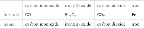  | carbon monoxide | iron(III) oxide | carbon dioxide | iron formula | CO | Fe_2O_3 | CO_2 | Fe name | carbon monoxide | iron(III) oxide | carbon dioxide | iron