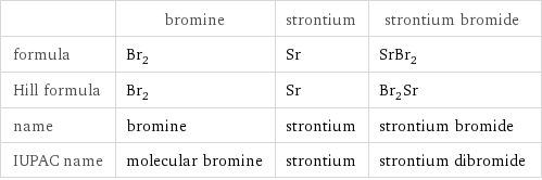  | bromine | strontium | strontium bromide formula | Br_2 | Sr | SrBr_2 Hill formula | Br_2 | Sr | Br_2Sr name | bromine | strontium | strontium bromide IUPAC name | molecular bromine | strontium | strontium dibromide