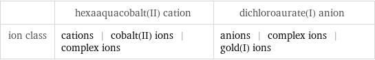  | hexaaquacobalt(II) cation | dichloroaurate(I) anion ion class | cations | cobalt(II) ions | complex ions | anions | complex ions | gold(I) ions