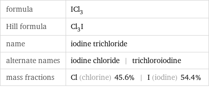 formula | ICl_3 Hill formula | Cl_3I name | iodine trichloride alternate names | iodine chloride | trichloroiodine mass fractions | Cl (chlorine) 45.6% | I (iodine) 54.4%