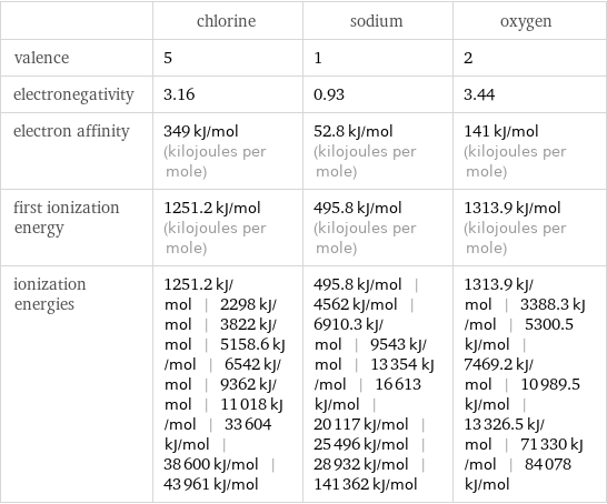  | chlorine | sodium | oxygen valence | 5 | 1 | 2 electronegativity | 3.16 | 0.93 | 3.44 electron affinity | 349 kJ/mol (kilojoules per mole) | 52.8 kJ/mol (kilojoules per mole) | 141 kJ/mol (kilojoules per mole) first ionization energy | 1251.2 kJ/mol (kilojoules per mole) | 495.8 kJ/mol (kilojoules per mole) | 1313.9 kJ/mol (kilojoules per mole) ionization energies | 1251.2 kJ/mol | 2298 kJ/mol | 3822 kJ/mol | 5158.6 kJ/mol | 6542 kJ/mol | 9362 kJ/mol | 11018 kJ/mol | 33604 kJ/mol | 38600 kJ/mol | 43961 kJ/mol | 495.8 kJ/mol | 4562 kJ/mol | 6910.3 kJ/mol | 9543 kJ/mol | 13354 kJ/mol | 16613 kJ/mol | 20117 kJ/mol | 25496 kJ/mol | 28932 kJ/mol | 141362 kJ/mol | 1313.9 kJ/mol | 3388.3 kJ/mol | 5300.5 kJ/mol | 7469.2 kJ/mol | 10989.5 kJ/mol | 13326.5 kJ/mol | 71330 kJ/mol | 84078 kJ/mol