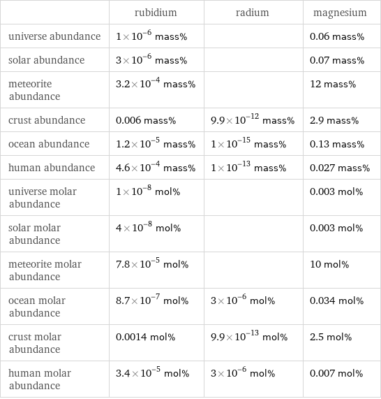  | rubidium | radium | magnesium universe abundance | 1×10^-6 mass% | | 0.06 mass% solar abundance | 3×10^-6 mass% | | 0.07 mass% meteorite abundance | 3.2×10^-4 mass% | | 12 mass% crust abundance | 0.006 mass% | 9.9×10^-12 mass% | 2.9 mass% ocean abundance | 1.2×10^-5 mass% | 1×10^-15 mass% | 0.13 mass% human abundance | 4.6×10^-4 mass% | 1×10^-13 mass% | 0.027 mass% universe molar abundance | 1×10^-8 mol% | | 0.003 mol% solar molar abundance | 4×10^-8 mol% | | 0.003 mol% meteorite molar abundance | 7.8×10^-5 mol% | | 10 mol% ocean molar abundance | 8.7×10^-7 mol% | 3×10^-6 mol% | 0.034 mol% crust molar abundance | 0.0014 mol% | 9.9×10^-13 mol% | 2.5 mol% human molar abundance | 3.4×10^-5 mol% | 3×10^-6 mol% | 0.007 mol%