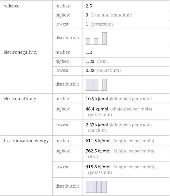 valence | median | 2.5  | highest | 3 (iron and scandium)  | lowest | 1 (potassium)  | distribution |  electronegativity | median | 1.2  | highest | 1.83 (iron)  | lowest | 0.82 (potassium)  | distribution |  electron affinity | median | 16.9 kJ/mol (kilojoules per mole)  | highest | 48.4 kJ/mol (kilojoules per mole) (potassium)  | lowest | 2.37 kJ/mol (kilojoules per mole) (calcium) first ionization energy | median | 611.5 kJ/mol (kilojoules per mole)  | highest | 762.5 kJ/mol (kilojoules per mole) (iron)  | lowest | 418.8 kJ/mol (kilojoules per mole) (potassium)  | distribution | 