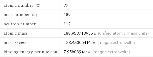 atomic number (Z) | 77 mass number (A) | 189 neutron number | 112 atomic mass | 188.958718935 u (unified atomic mass units) mass excess | -38.453064 MeV (megaelectronvolts) binding energy per nucleon | 7.956039 MeV (megaelectronvolts)