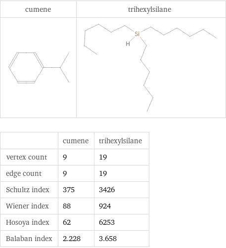   | cumene | trihexylsilane vertex count | 9 | 19 edge count | 9 | 19 Schultz index | 375 | 3426 Wiener index | 88 | 924 Hosoya index | 62 | 6253 Balaban index | 2.228 | 3.658