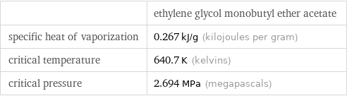  | ethylene glycol monobutyl ether acetate specific heat of vaporization | 0.267 kJ/g (kilojoules per gram) critical temperature | 640.7 K (kelvins) critical pressure | 2.694 MPa (megapascals)