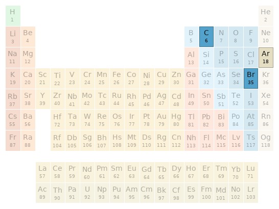 Periodic table location