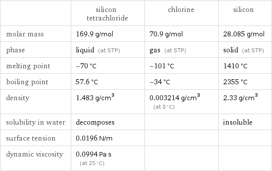  | silicon tetrachloride | chlorine | silicon molar mass | 169.9 g/mol | 70.9 g/mol | 28.085 g/mol phase | liquid (at STP) | gas (at STP) | solid (at STP) melting point | -70 °C | -101 °C | 1410 °C boiling point | 57.6 °C | -34 °C | 2355 °C density | 1.483 g/cm^3 | 0.003214 g/cm^3 (at 0 °C) | 2.33 g/cm^3 solubility in water | decomposes | | insoluble surface tension | 0.0196 N/m | |  dynamic viscosity | 0.0994 Pa s (at 25 °C) | | 