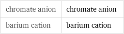 chromate anion | chromate anion barium cation | barium cation
