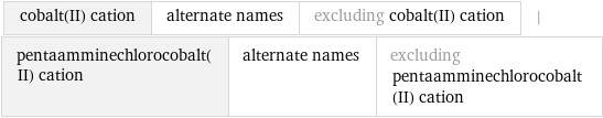 cobalt(II) cation | alternate names | excluding cobalt(II) cation | pentaamminechlorocobalt(II) cation | alternate names | excluding pentaamminechlorocobalt(II) cation