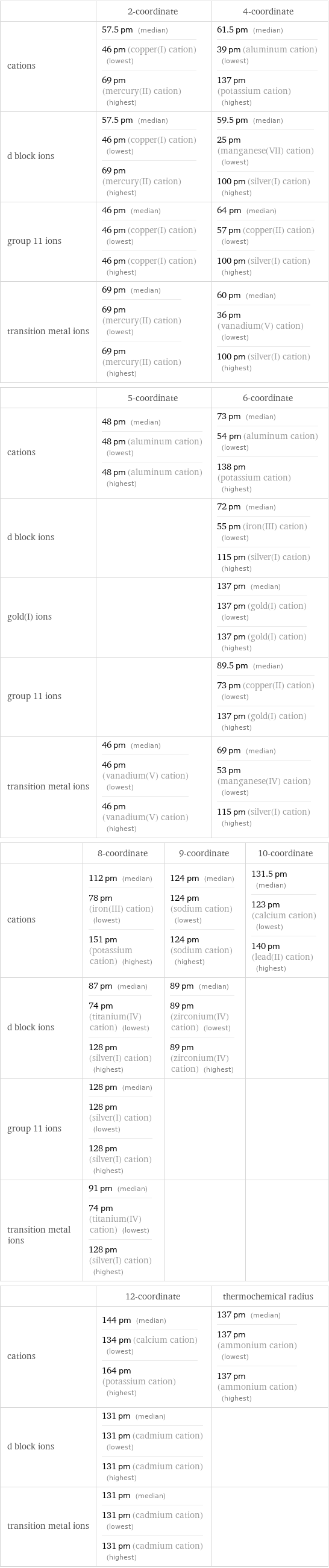  | 2-coordinate | 4-coordinate cations | 57.5 pm (median) 46 pm (copper(I) cation) (lowest) 69 pm (mercury(II) cation) (highest) | 61.5 pm (median) 39 pm (aluminum cation) (lowest) 137 pm (potassium cation) (highest) d block ions | 57.5 pm (median) 46 pm (copper(I) cation) (lowest) 69 pm (mercury(II) cation) (highest) | 59.5 pm (median) 25 pm (manganese(VII) cation) (lowest) 100 pm (silver(I) cation) (highest) group 11 ions | 46 pm (median) 46 pm (copper(I) cation) (lowest) 46 pm (copper(I) cation) (highest) | 64 pm (median) 57 pm (copper(II) cation) (lowest) 100 pm (silver(I) cation) (highest) transition metal ions | 69 pm (median) 69 pm (mercury(II) cation) (lowest) 69 pm (mercury(II) cation) (highest) | 60 pm (median) 36 pm (vanadium(V) cation) (lowest) 100 pm (silver(I) cation) (highest)  | 5-coordinate | 6-coordinate cations | 48 pm (median) 48 pm (aluminum cation) (lowest) 48 pm (aluminum cation) (highest) | 73 pm (median) 54 pm (aluminum cation) (lowest) 138 pm (potassium cation) (highest) d block ions | | 72 pm (median) 55 pm (iron(III) cation) (lowest) 115 pm (silver(I) cation) (highest) gold(I) ions | | 137 pm (median) 137 pm (gold(I) cation) (lowest) 137 pm (gold(I) cation) (highest) group 11 ions | | 89.5 pm (median) 73 pm (copper(II) cation) (lowest) 137 pm (gold(I) cation) (highest) transition metal ions | 46 pm (median) 46 pm (vanadium(V) cation) (lowest) 46 pm (vanadium(V) cation) (highest) | 69 pm (median) 53 pm (manganese(IV) cation) (lowest) 115 pm (silver(I) cation) (highest)  | 8-coordinate | 9-coordinate | 10-coordinate cations | 112 pm (median) 78 pm (iron(III) cation) (lowest) 151 pm (potassium cation) (highest) | 124 pm (median) 124 pm (sodium cation) (lowest) 124 pm (sodium cation) (highest) | 131.5 pm (median) 123 pm (calcium cation) (lowest) 140 pm (lead(II) cation) (highest) d block ions | 87 pm (median) 74 pm (titanium(IV) cation) (lowest) 128 pm (silver(I) cation) (highest) | 89 pm (median) 89 pm (zirconium(IV) cation) (lowest) 89 pm (zirconium(IV) cation) (highest) |  group 11 ions | 128 pm (median) 128 pm (silver(I) cation) (lowest) 128 pm (silver(I) cation) (highest) | |  transition metal ions | 91 pm (median) 74 pm (titanium(IV) cation) (lowest) 128 pm (silver(I) cation) (highest) | |   | 12-coordinate | thermochemical radius cations | 144 pm (median) 134 pm (calcium cation) (lowest) 164 pm (potassium cation) (highest) | 137 pm (median) 137 pm (ammonium cation) (lowest) 137 pm (ammonium cation) (highest) d block ions | 131 pm (median) 131 pm (cadmium cation) (lowest) 131 pm (cadmium cation) (highest) |  transition metal ions | 131 pm (median) 131 pm (cadmium cation) (lowest) 131 pm (cadmium cation) (highest) | 