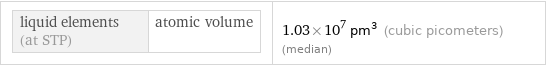 liquid elements (at STP) | atomic volume | 1.03×10^7 pm^3 (cubic picometers) (median)