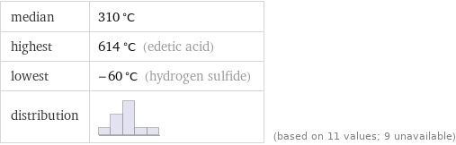 median | 310 °C highest | 614 °C (edetic acid) lowest | -60 °C (hydrogen sulfide) distribution | | (based on 11 values; 9 unavailable)