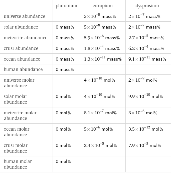  | plutonium | europium | dysprosium universe abundance | | 5×10^-8 mass% | 2×10^-7 mass% solar abundance | 0 mass% | 5×10^-8 mass% | 2×10^-7 mass% meteorite abundance | 0 mass% | 5.9×10^-6 mass% | 2.7×10^-5 mass% crust abundance | 0 mass% | 1.8×10^-4 mass% | 6.2×10^-4 mass% ocean abundance | 0 mass% | 1.3×10^-11 mass% | 9.1×10^-11 mass% human abundance | 0 mass% | |  universe molar abundance | | 4×10^-10 mol% | 2×10^-9 mol% solar molar abundance | 0 mol% | 4×10^-10 mol% | 9.9×10^-10 mol% meteorite molar abundance | 0 mol% | 8.1×10^-7 mol% | 3×10^-6 mol% ocean molar abundance | 0 mol% | 5×10^-6 mol% | 3.5×10^-12 mol% crust molar abundance | 0 mol% | 2.4×10^-5 mol% | 7.9×10^-5 mol% human molar abundance | 0 mol% | | 