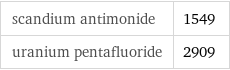 scandium antimonide | 1549 uranium pentafluoride | 2909