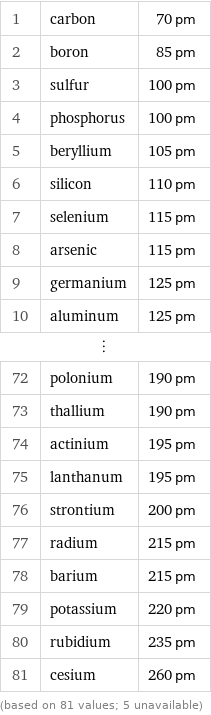 1 | carbon | 70 pm 2 | boron | 85 pm 3 | sulfur | 100 pm 4 | phosphorus | 100 pm 5 | beryllium | 105 pm 6 | silicon | 110 pm 7 | selenium | 115 pm 8 | arsenic | 115 pm 9 | germanium | 125 pm 10 | aluminum | 125 pm ⋮ | |  72 | polonium | 190 pm 73 | thallium | 190 pm 74 | actinium | 195 pm 75 | lanthanum | 195 pm 76 | strontium | 200 pm 77 | radium | 215 pm 78 | barium | 215 pm 79 | potassium | 220 pm 80 | rubidium | 235 pm 81 | cesium | 260 pm (based on 81 values; 5 unavailable)