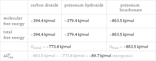  | carbon dioxide | potassium hydroxide | potassium bicarbonate molecular free energy | -394.4 kJ/mol | -379.4 kJ/mol | -863.5 kJ/mol total free energy | -394.4 kJ/mol | -379.4 kJ/mol | -863.5 kJ/mol  | G_initial = -773.8 kJ/mol | | G_final = -863.5 kJ/mol ΔG_rxn^0 | -863.5 kJ/mol - -773.8 kJ/mol = -89.7 kJ/mol (exergonic) | |  