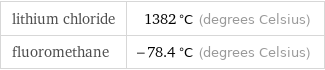 lithium chloride | 1382 °C (degrees Celsius) fluoromethane | -78.4 °C (degrees Celsius)