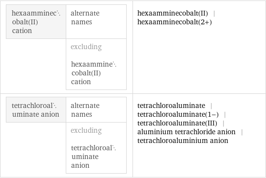 hexaamminecobalt(II) cation | alternate names  | excluding hexaamminecobalt(II) cation | hexaamminecobalt(II) | hexaamminecobalt(2+) tetrachloroaluminate anion | alternate names  | excluding tetrachloroaluminate anion | tetrachloroaluminate | tetrachloroaluminate(1-) | tetrachloroaluminate(III) | aluminium tetrachloride anion | tetrachloroaluminium anion