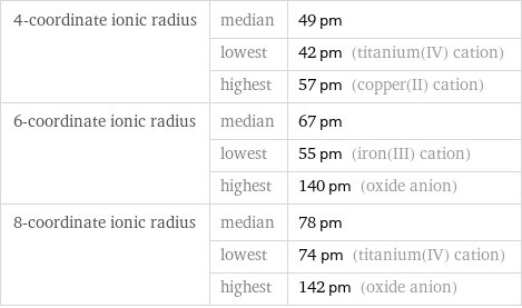 4-coordinate ionic radius | median | 49 pm  | lowest | 42 pm (titanium(IV) cation)  | highest | 57 pm (copper(II) cation) 6-coordinate ionic radius | median | 67 pm  | lowest | 55 pm (iron(III) cation)  | highest | 140 pm (oxide anion) 8-coordinate ionic radius | median | 78 pm  | lowest | 74 pm (titanium(IV) cation)  | highest | 142 pm (oxide anion)