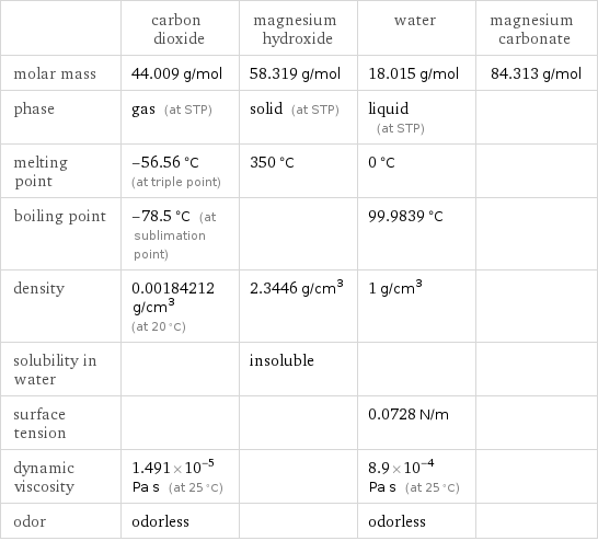  | carbon dioxide | magnesium hydroxide | water | magnesium carbonate molar mass | 44.009 g/mol | 58.319 g/mol | 18.015 g/mol | 84.313 g/mol phase | gas (at STP) | solid (at STP) | liquid (at STP) |  melting point | -56.56 °C (at triple point) | 350 °C | 0 °C |  boiling point | -78.5 °C (at sublimation point) | | 99.9839 °C |  density | 0.00184212 g/cm^3 (at 20 °C) | 2.3446 g/cm^3 | 1 g/cm^3 |  solubility in water | | insoluble | |  surface tension | | | 0.0728 N/m |  dynamic viscosity | 1.491×10^-5 Pa s (at 25 °C) | | 8.9×10^-4 Pa s (at 25 °C) |  odor | odorless | | odorless | 