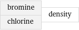 bromine chlorine | density