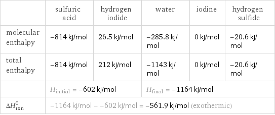  | sulfuric acid | hydrogen iodide | water | iodine | hydrogen sulfide molecular enthalpy | -814 kJ/mol | 26.5 kJ/mol | -285.8 kJ/mol | 0 kJ/mol | -20.6 kJ/mol total enthalpy | -814 kJ/mol | 212 kJ/mol | -1143 kJ/mol | 0 kJ/mol | -20.6 kJ/mol  | H_initial = -602 kJ/mol | | H_final = -1164 kJ/mol | |  ΔH_rxn^0 | -1164 kJ/mol - -602 kJ/mol = -561.9 kJ/mol (exothermic) | | | |  