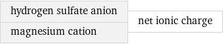 hydrogen sulfate anion magnesium cation | net ionic charge