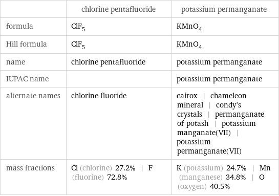  | chlorine pentafluoride | potassium permanganate formula | ClF_5 | KMnO_4 Hill formula | ClF_5 | KMnO_4 name | chlorine pentafluoride | potassium permanganate IUPAC name | | potassium permanganate alternate names | chlorine fluoride | cairox | chameleon mineral | condy's crystals | permanganate of potash | potassium manganate(VII) | potassium permanganate(VII) mass fractions | Cl (chlorine) 27.2% | F (fluorine) 72.8% | K (potassium) 24.7% | Mn (manganese) 34.8% | O (oxygen) 40.5%