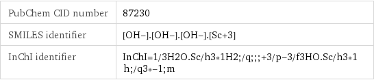 PubChem CID number | 87230 SMILES identifier | [OH-].[OH-].[OH-].[Sc+3] InChI identifier | InChI=1/3H2O.Sc/h3*1H2;/q;;;+3/p-3/f3HO.Sc/h3*1h;/q3*-1;m