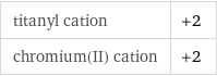 titanyl cation | +2 chromium(II) cation | +2