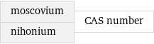 moscovium nihonium | CAS number