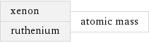 xenon ruthenium | atomic mass